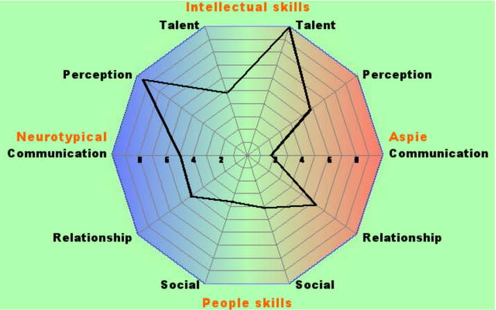 Radar chart for my results on the Aspie Quiz