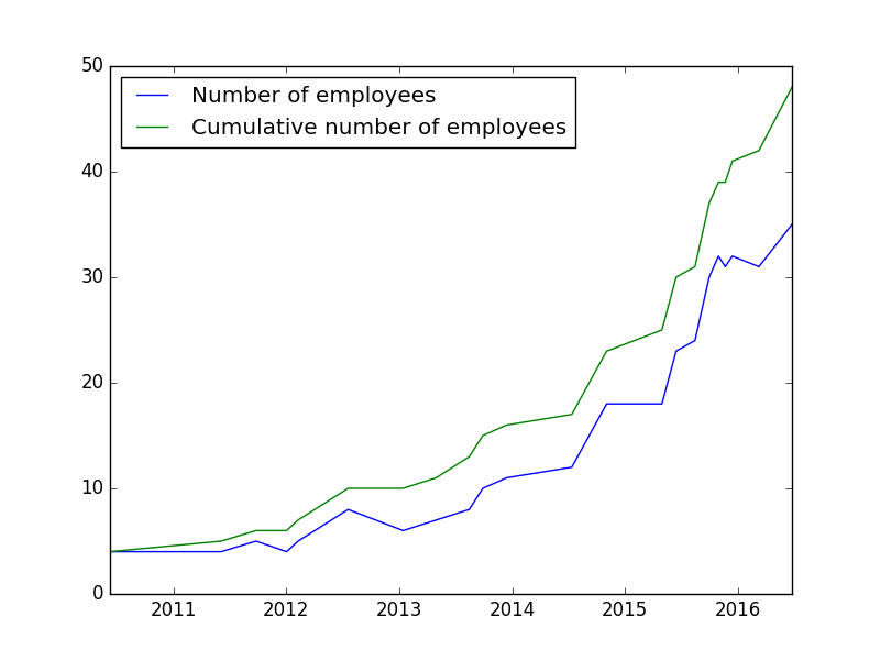GiveWell employee plot through June 2016
